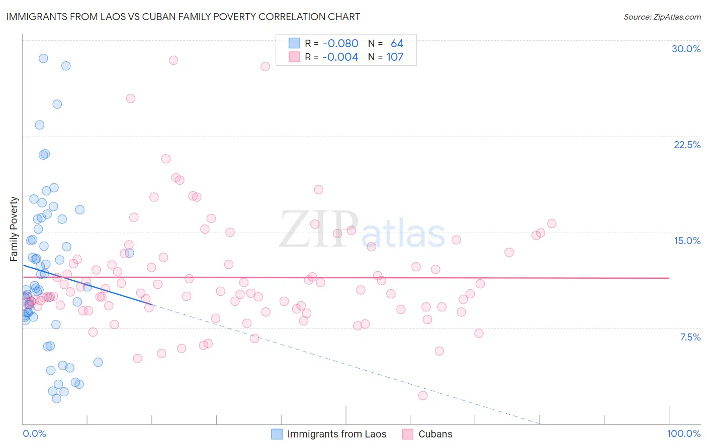 Immigrants from Laos vs Cuban Family Poverty