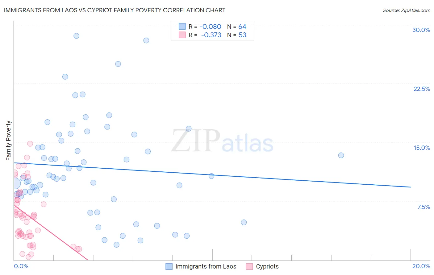 Immigrants from Laos vs Cypriot Family Poverty