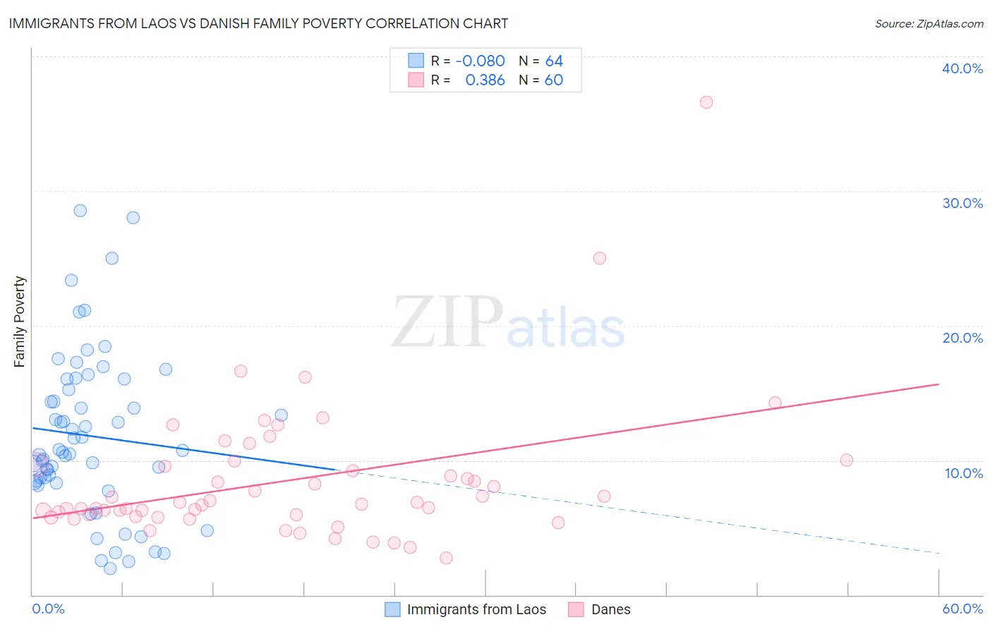 Immigrants from Laos vs Danish Family Poverty