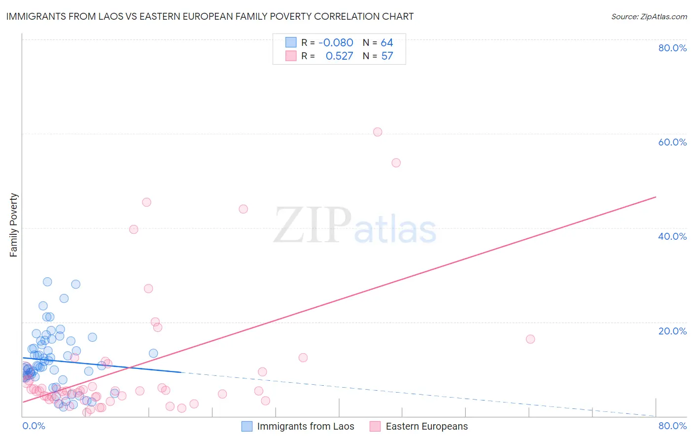 Immigrants from Laos vs Eastern European Family Poverty