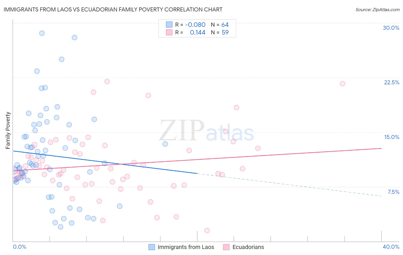Immigrants from Laos vs Ecuadorian Family Poverty