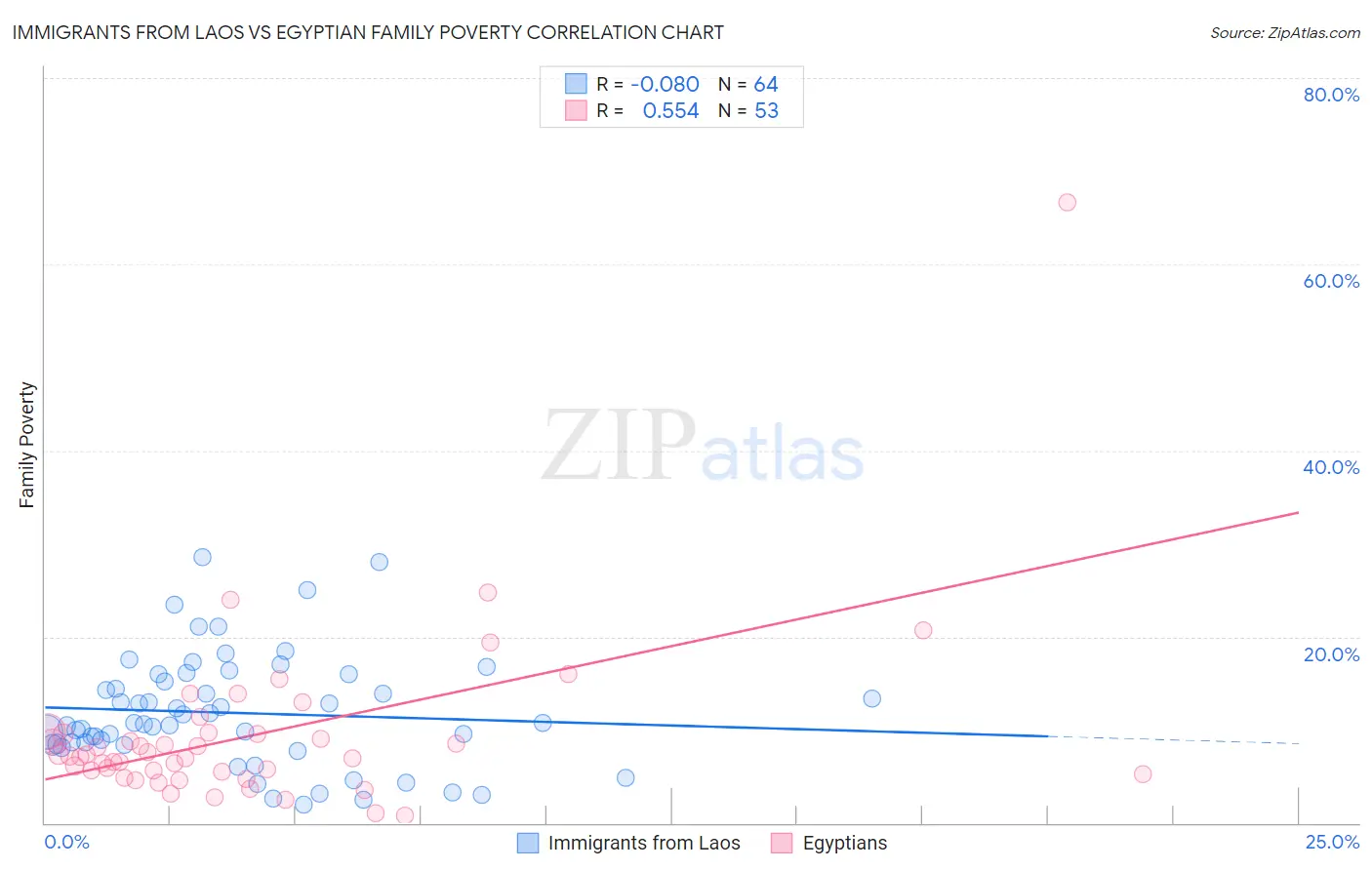 Immigrants from Laos vs Egyptian Family Poverty