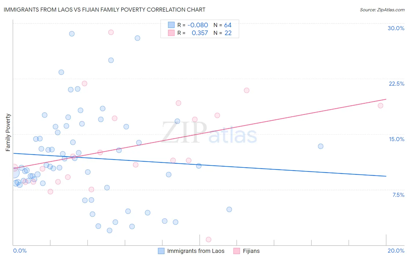 Immigrants from Laos vs Fijian Family Poverty