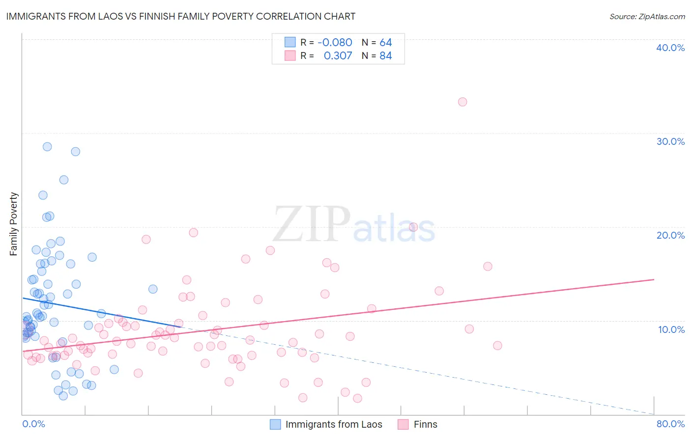 Immigrants from Laos vs Finnish Family Poverty