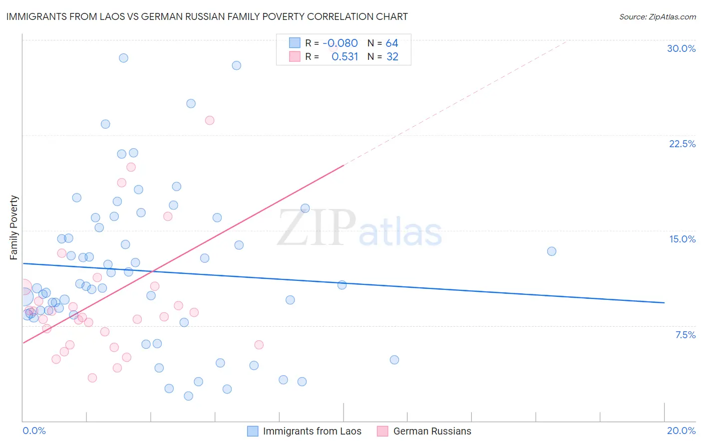 Immigrants from Laos vs German Russian Family Poverty