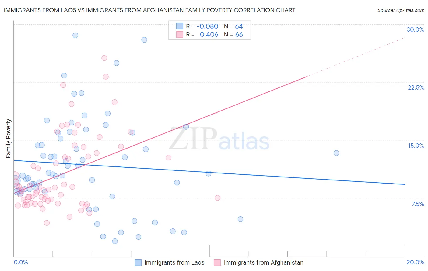 Immigrants from Laos vs Immigrants from Afghanistan Family Poverty