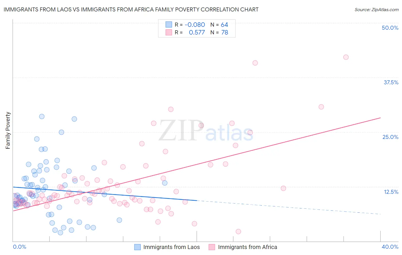 Immigrants from Laos vs Immigrants from Africa Family Poverty