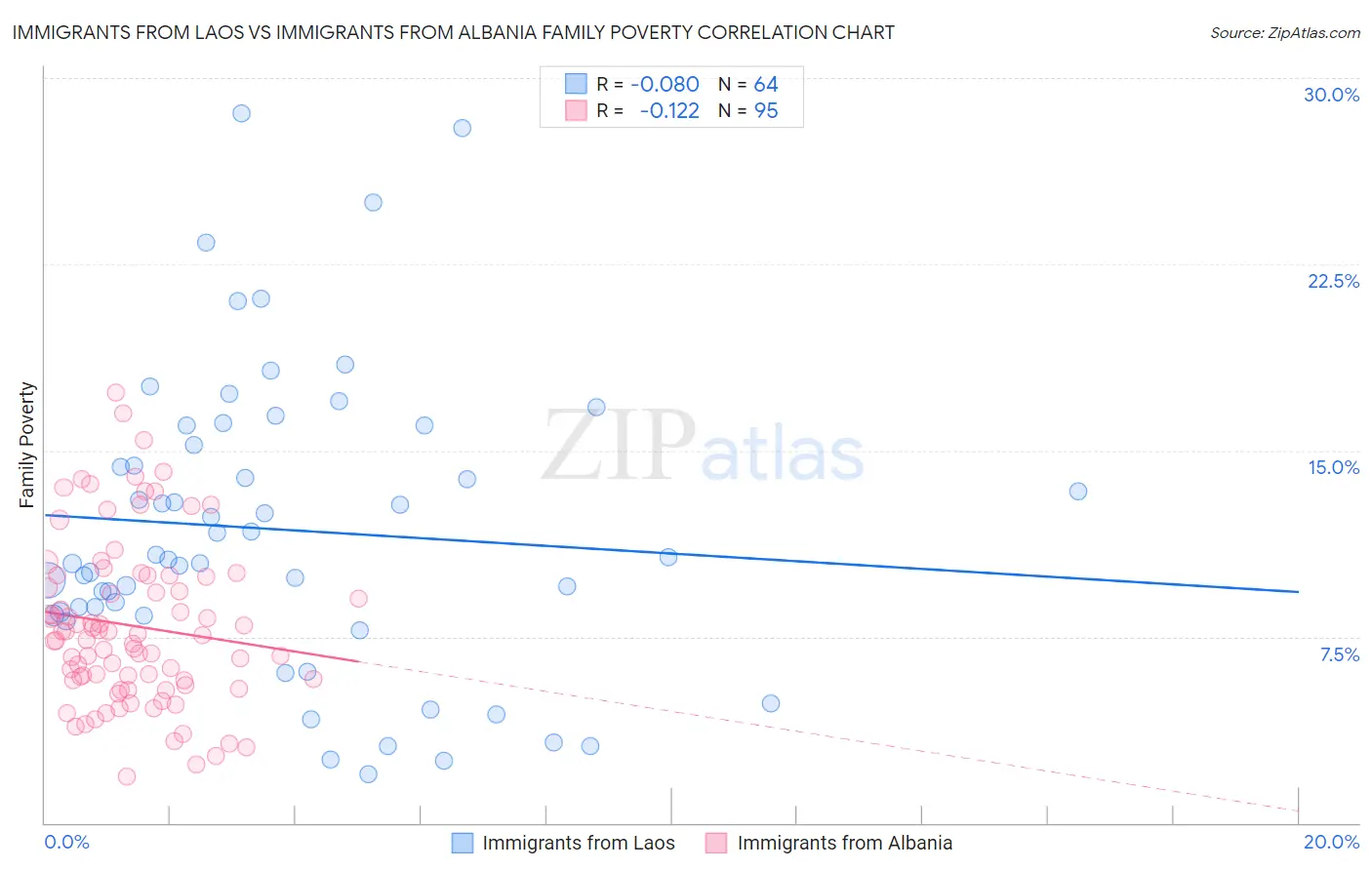 Immigrants from Laos vs Immigrants from Albania Family Poverty
