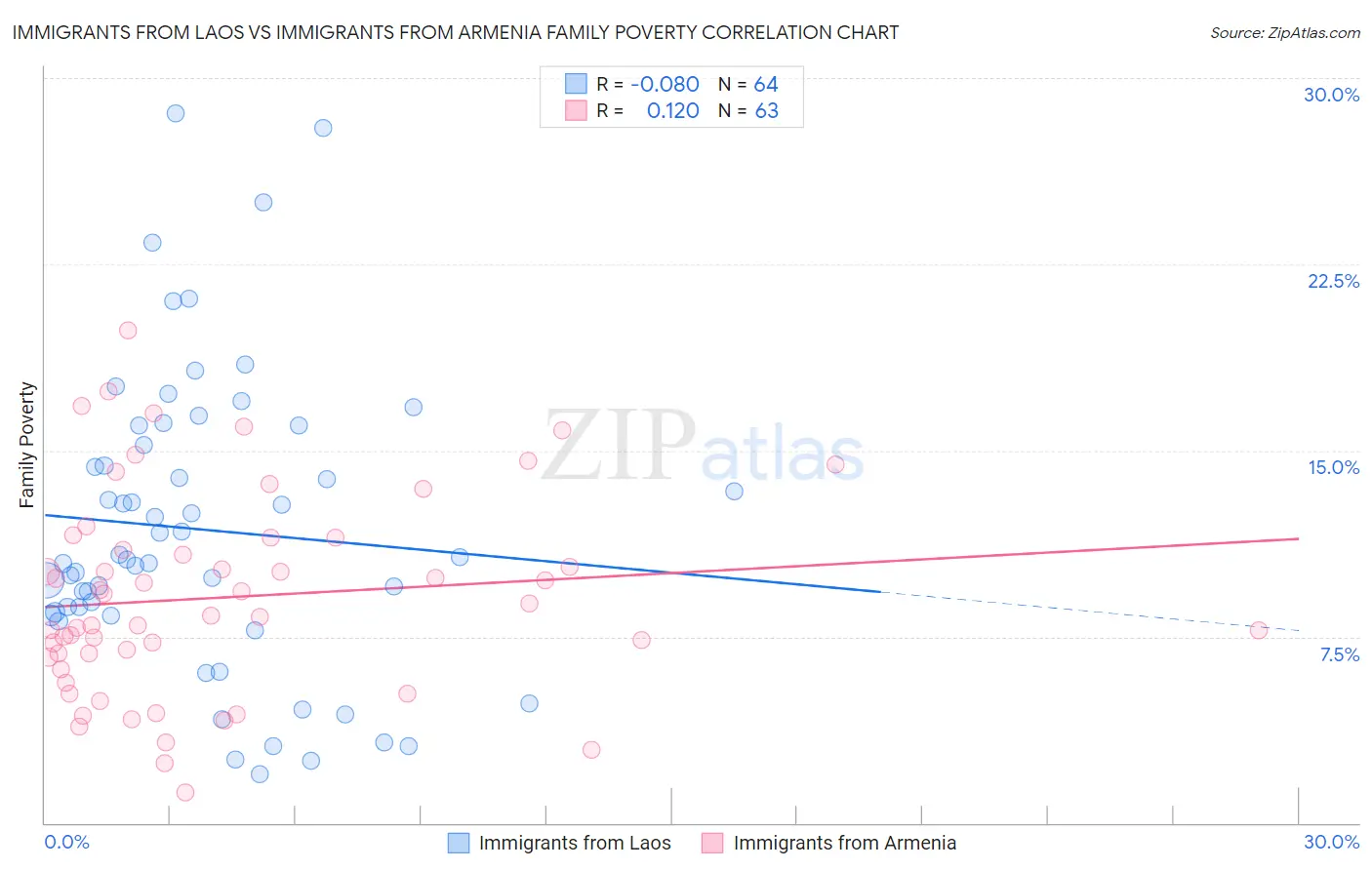 Immigrants from Laos vs Immigrants from Armenia Family Poverty