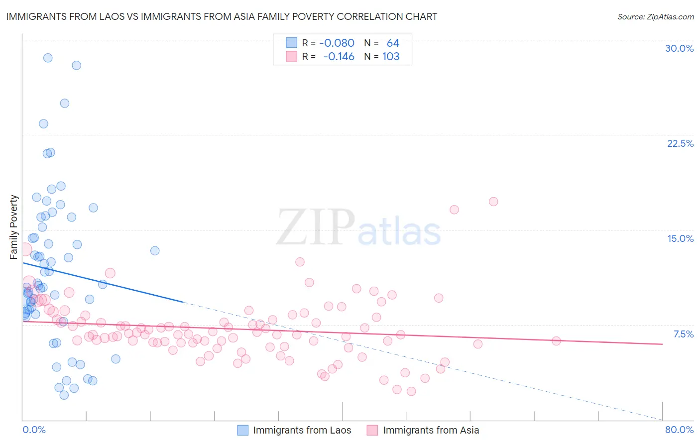 Immigrants from Laos vs Immigrants from Asia Family Poverty