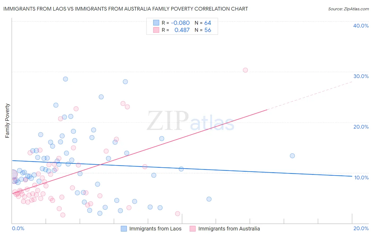 Immigrants from Laos vs Immigrants from Australia Family Poverty