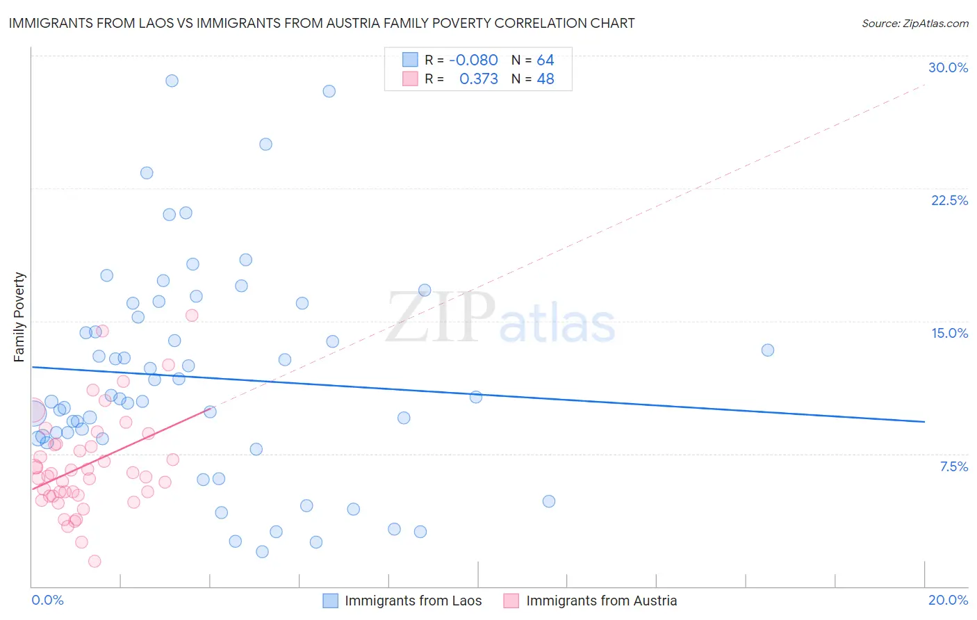 Immigrants from Laos vs Immigrants from Austria Family Poverty