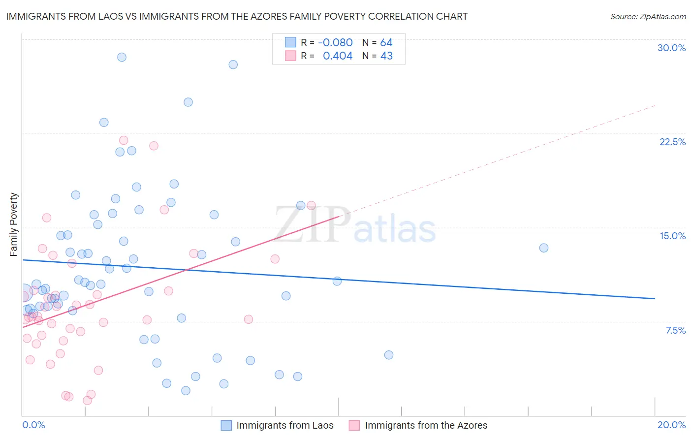 Immigrants from Laos vs Immigrants from the Azores Family Poverty