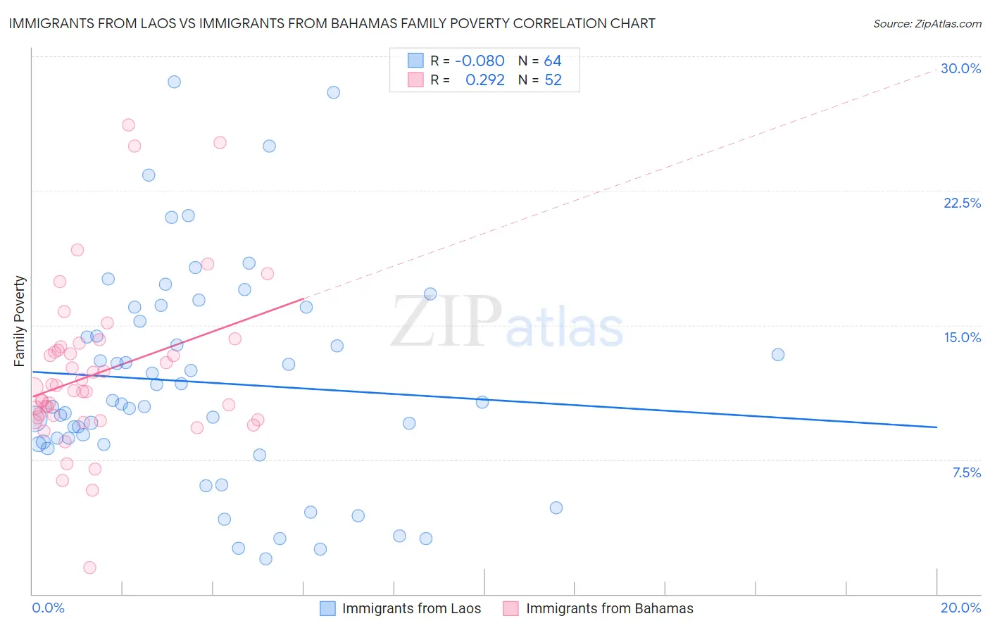 Immigrants from Laos vs Immigrants from Bahamas Family Poverty