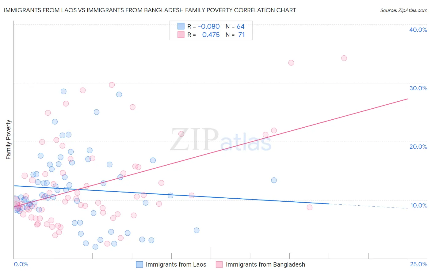 Immigrants from Laos vs Immigrants from Bangladesh Family Poverty