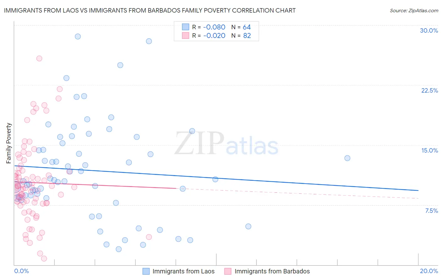 Immigrants from Laos vs Immigrants from Barbados Family Poverty