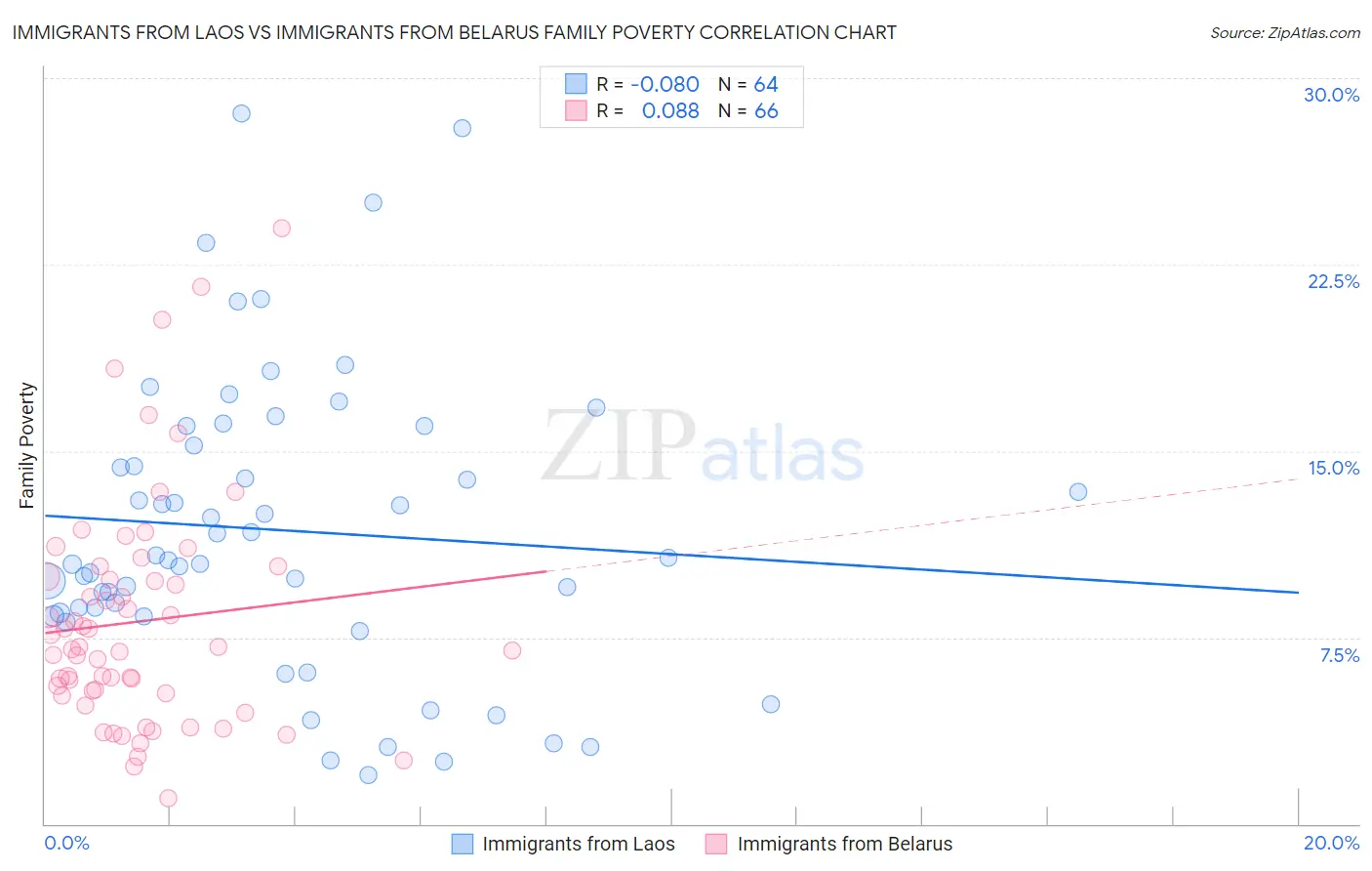 Immigrants from Laos vs Immigrants from Belarus Family Poverty