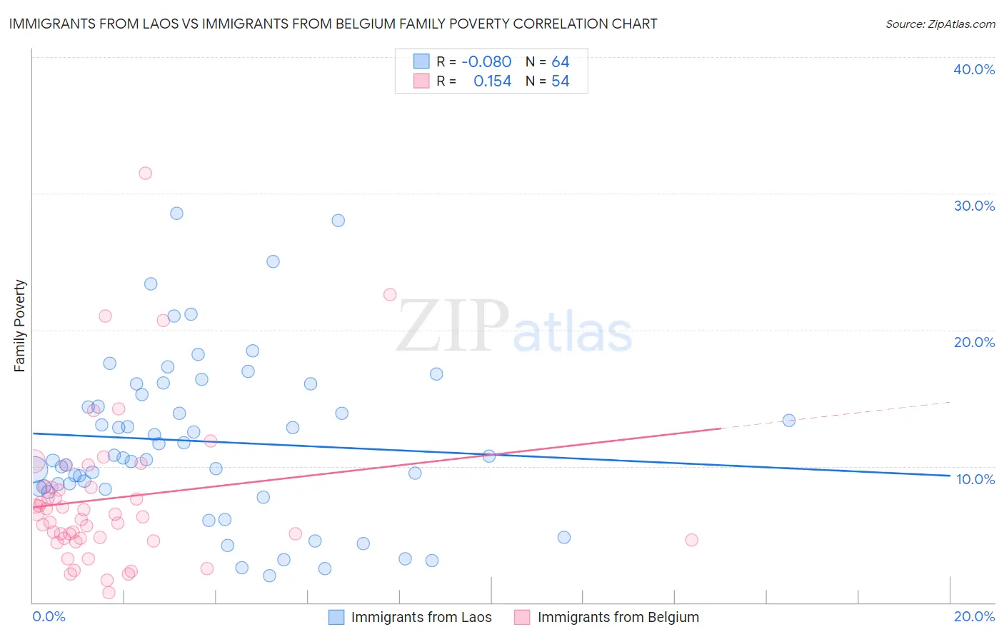 Immigrants from Laos vs Immigrants from Belgium Family Poverty