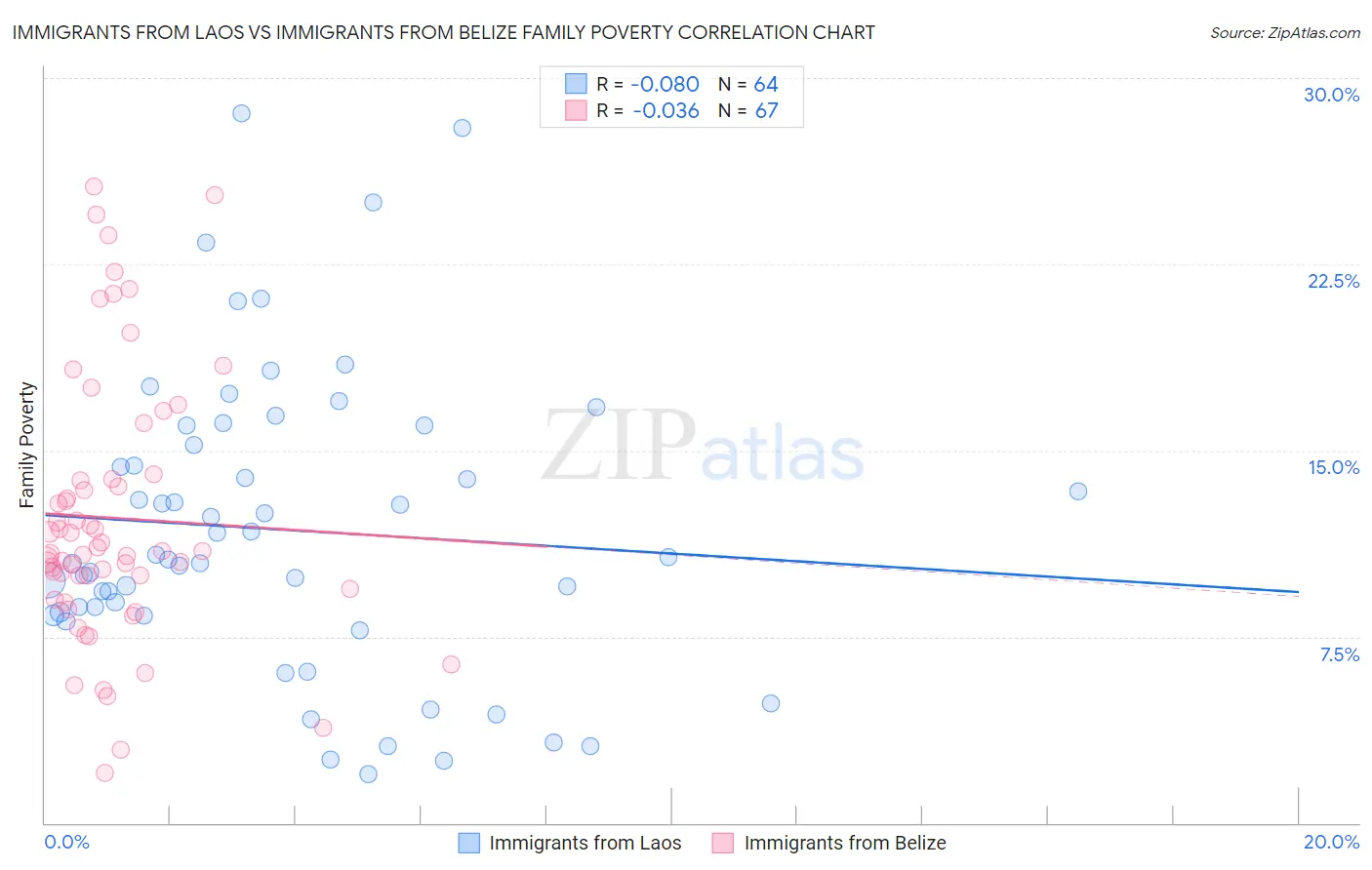 Immigrants from Laos vs Immigrants from Belize Family Poverty