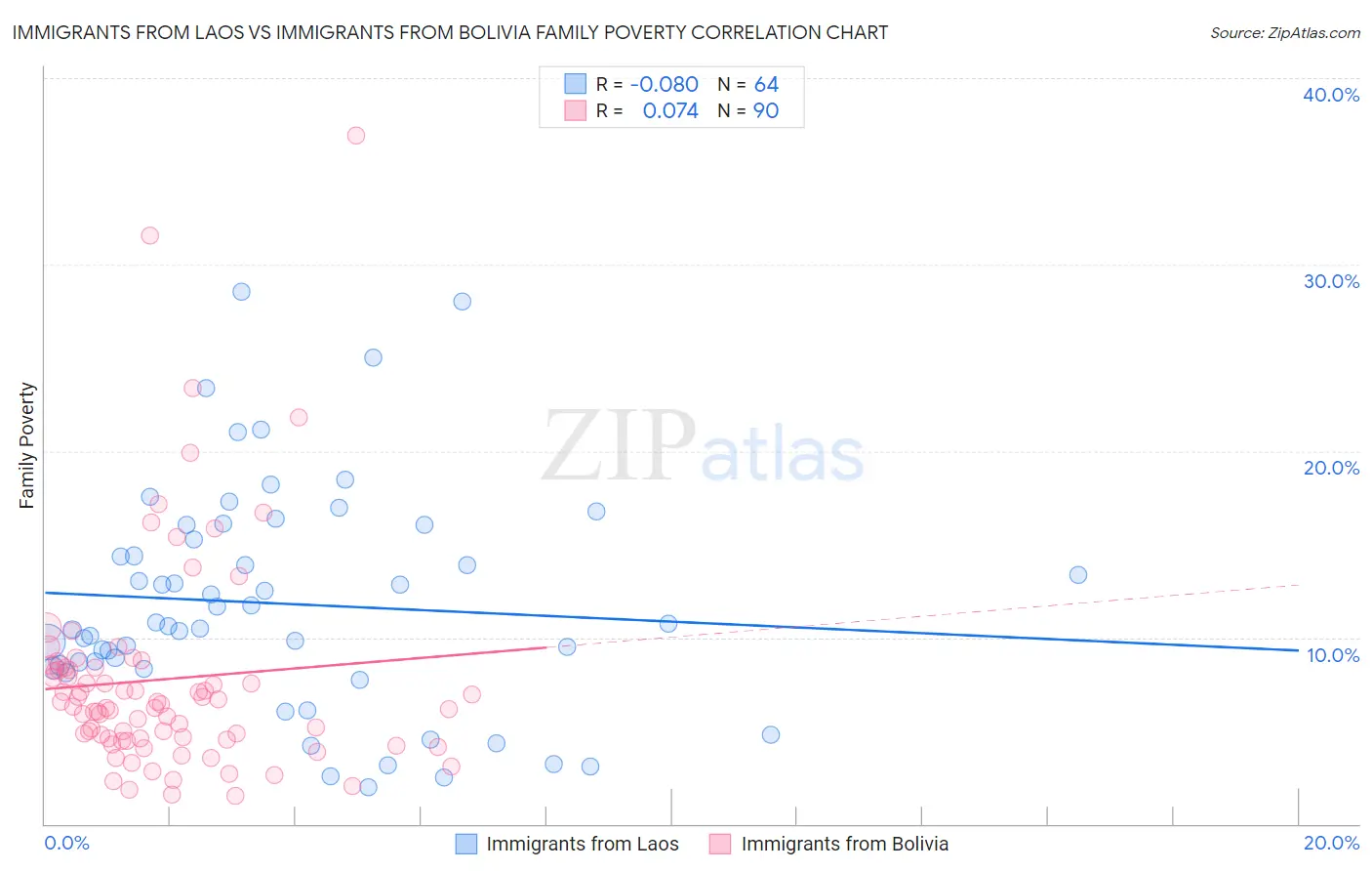 Immigrants from Laos vs Immigrants from Bolivia Family Poverty