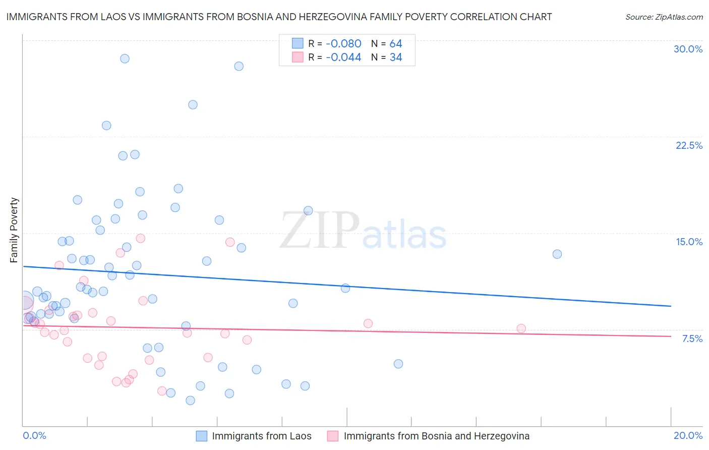 Immigrants from Laos vs Immigrants from Bosnia and Herzegovina Family Poverty