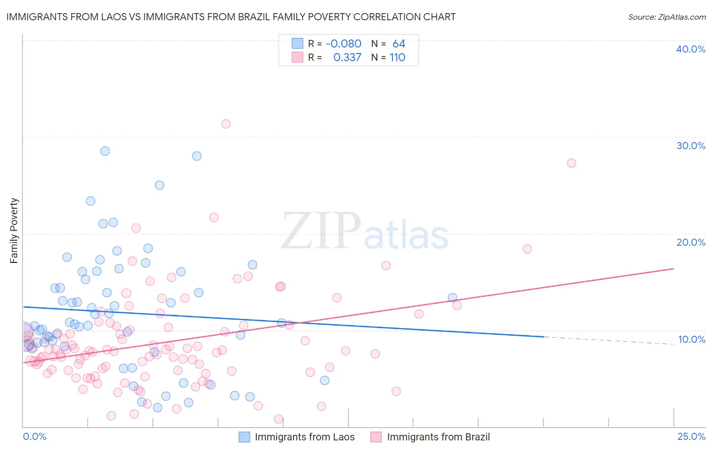 Immigrants from Laos vs Immigrants from Brazil Family Poverty