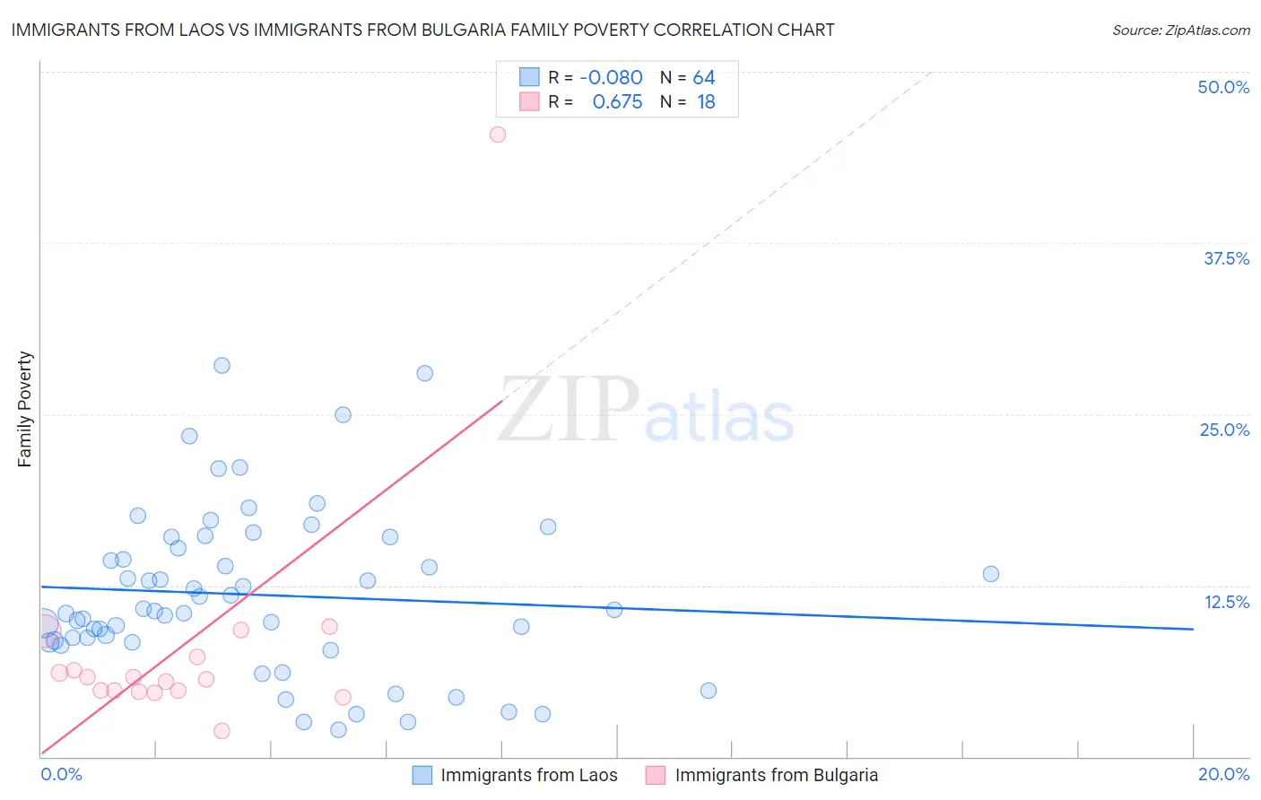 Immigrants from Laos vs Immigrants from Bulgaria Family Poverty