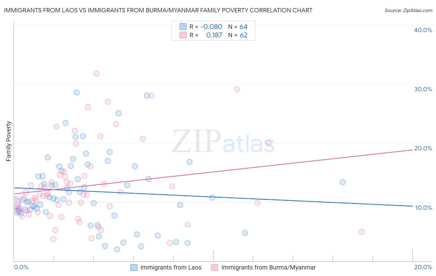 Immigrants from Laos vs Immigrants from Burma/Myanmar Family Poverty