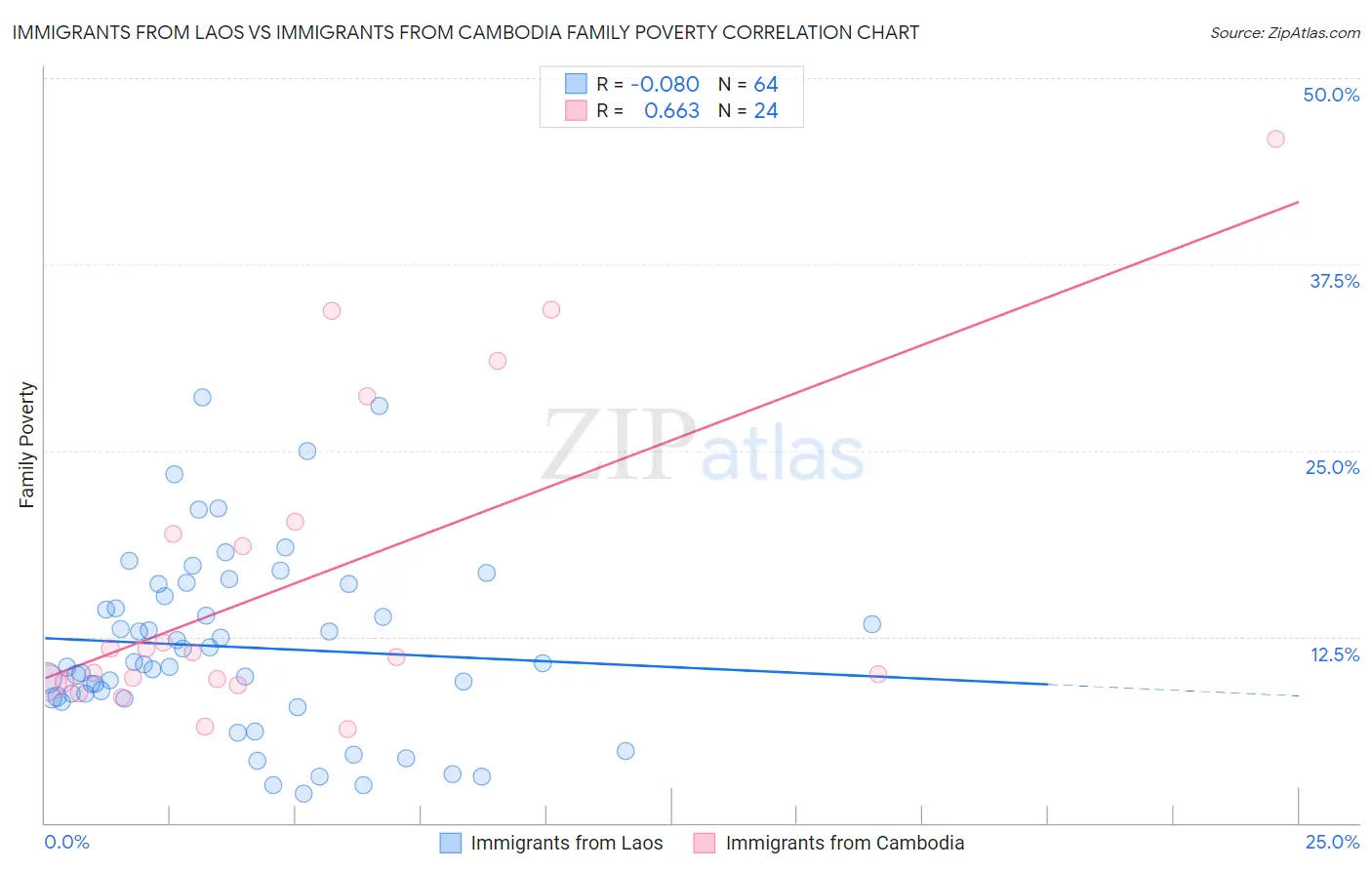 Immigrants from Laos vs Immigrants from Cambodia Family Poverty