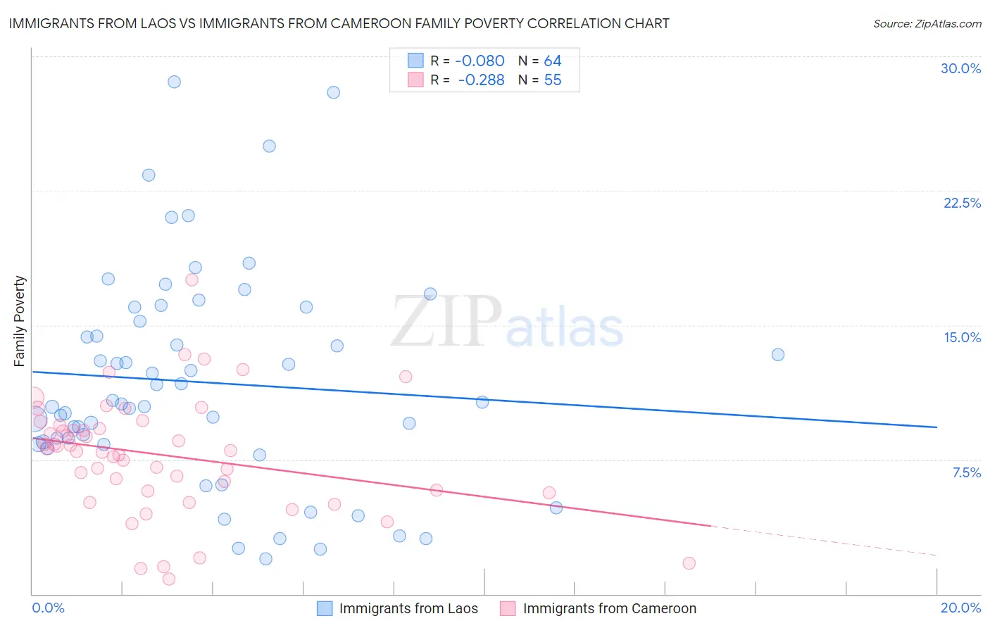 Immigrants from Laos vs Immigrants from Cameroon Family Poverty