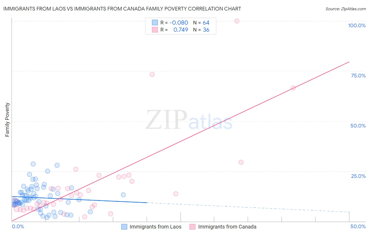 Immigrants from Laos vs Immigrants from Canada Family Poverty