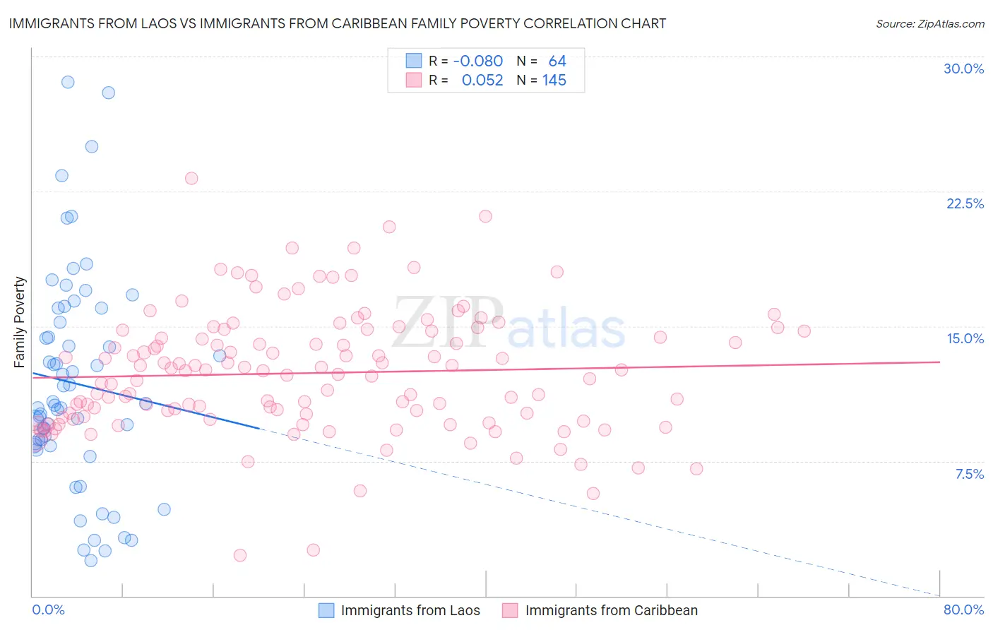 Immigrants from Laos vs Immigrants from Caribbean Family Poverty