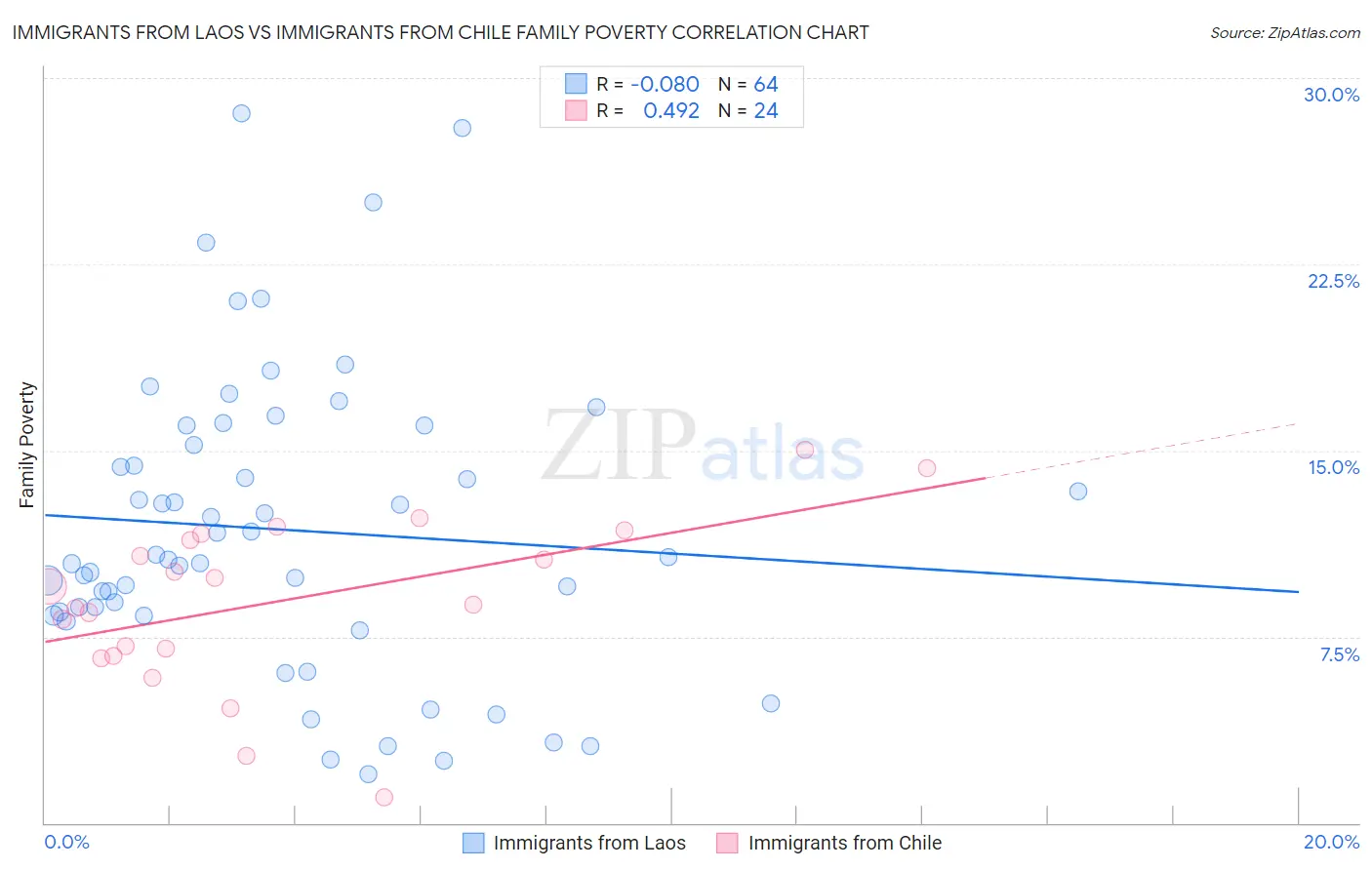 Immigrants from Laos vs Immigrants from Chile Family Poverty