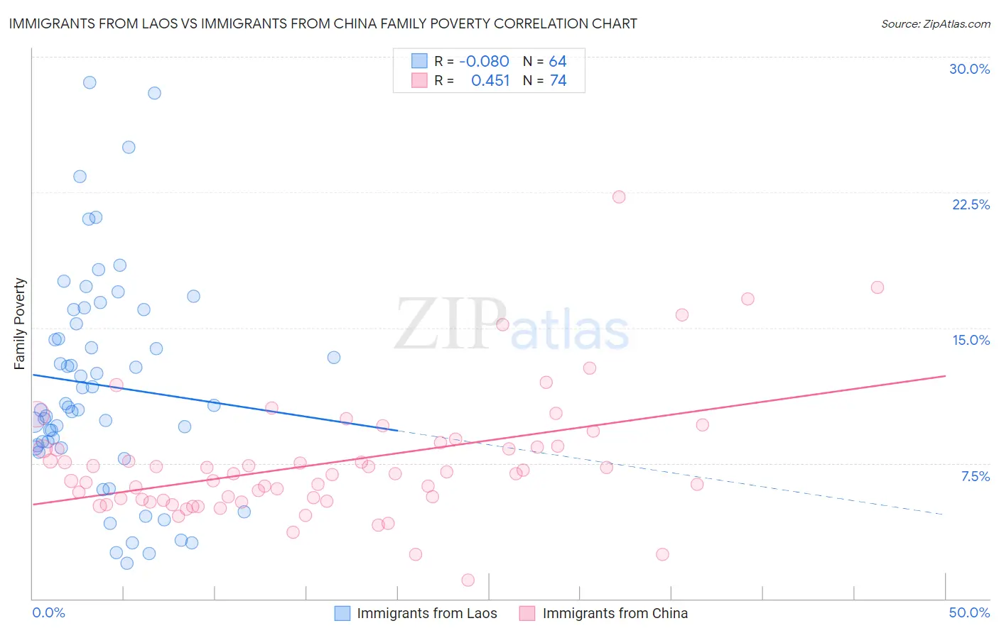 Immigrants from Laos vs Immigrants from China Family Poverty