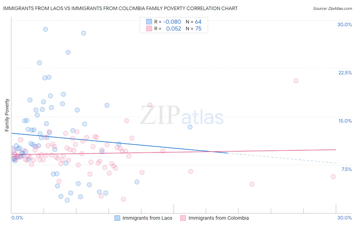 Immigrants from Laos vs Immigrants from Colombia Family Poverty