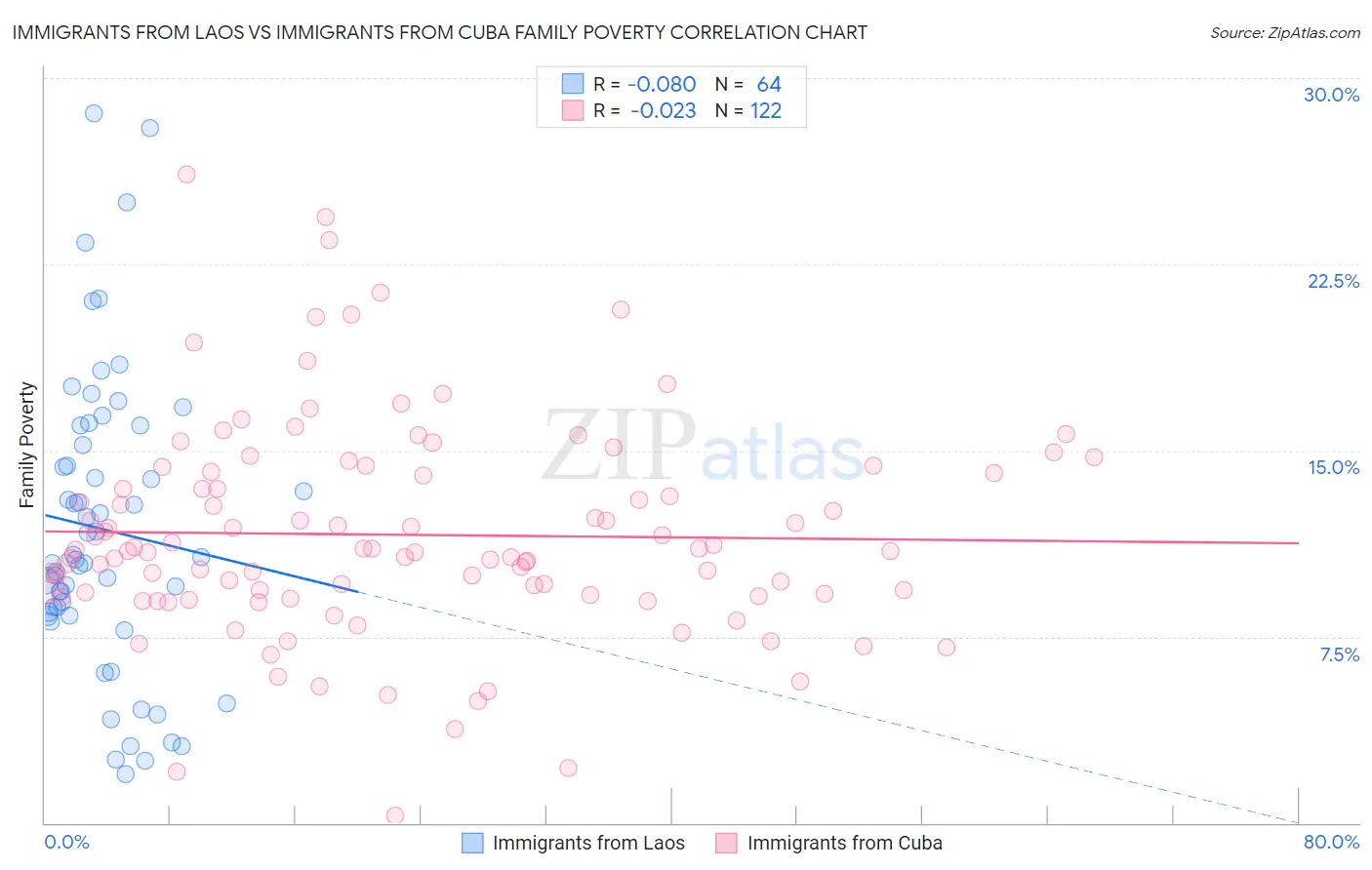 Immigrants from Laos vs Immigrants from Cuba Family Poverty