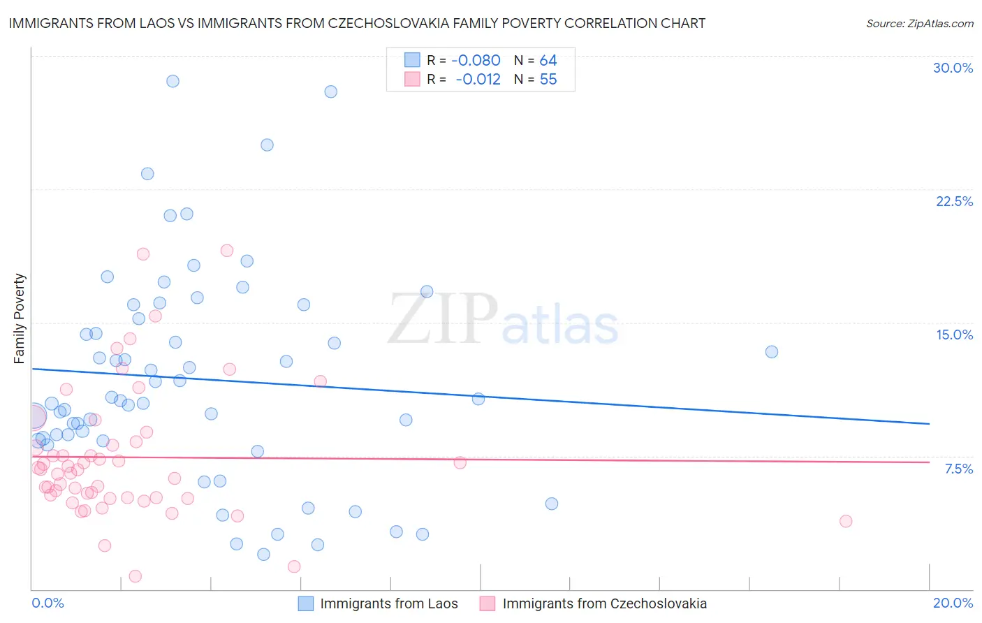 Immigrants from Laos vs Immigrants from Czechoslovakia Family Poverty