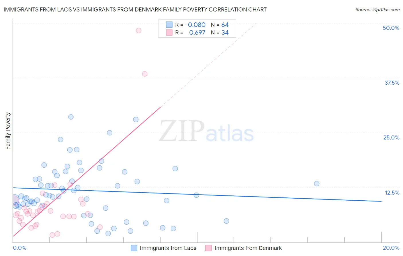Immigrants from Laos vs Immigrants from Denmark Family Poverty