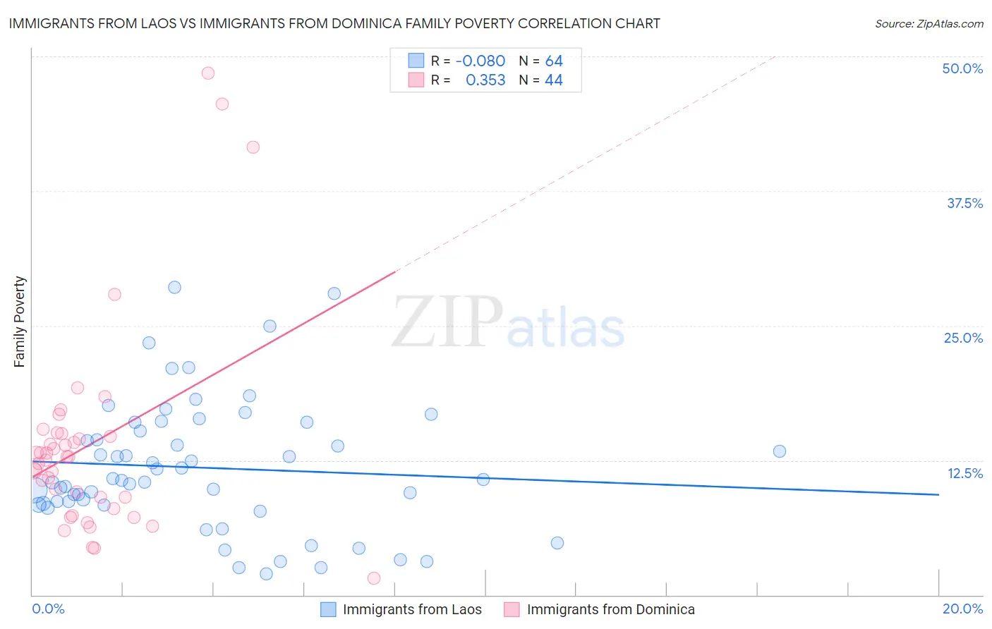 Immigrants from Laos vs Immigrants from Dominica Family Poverty