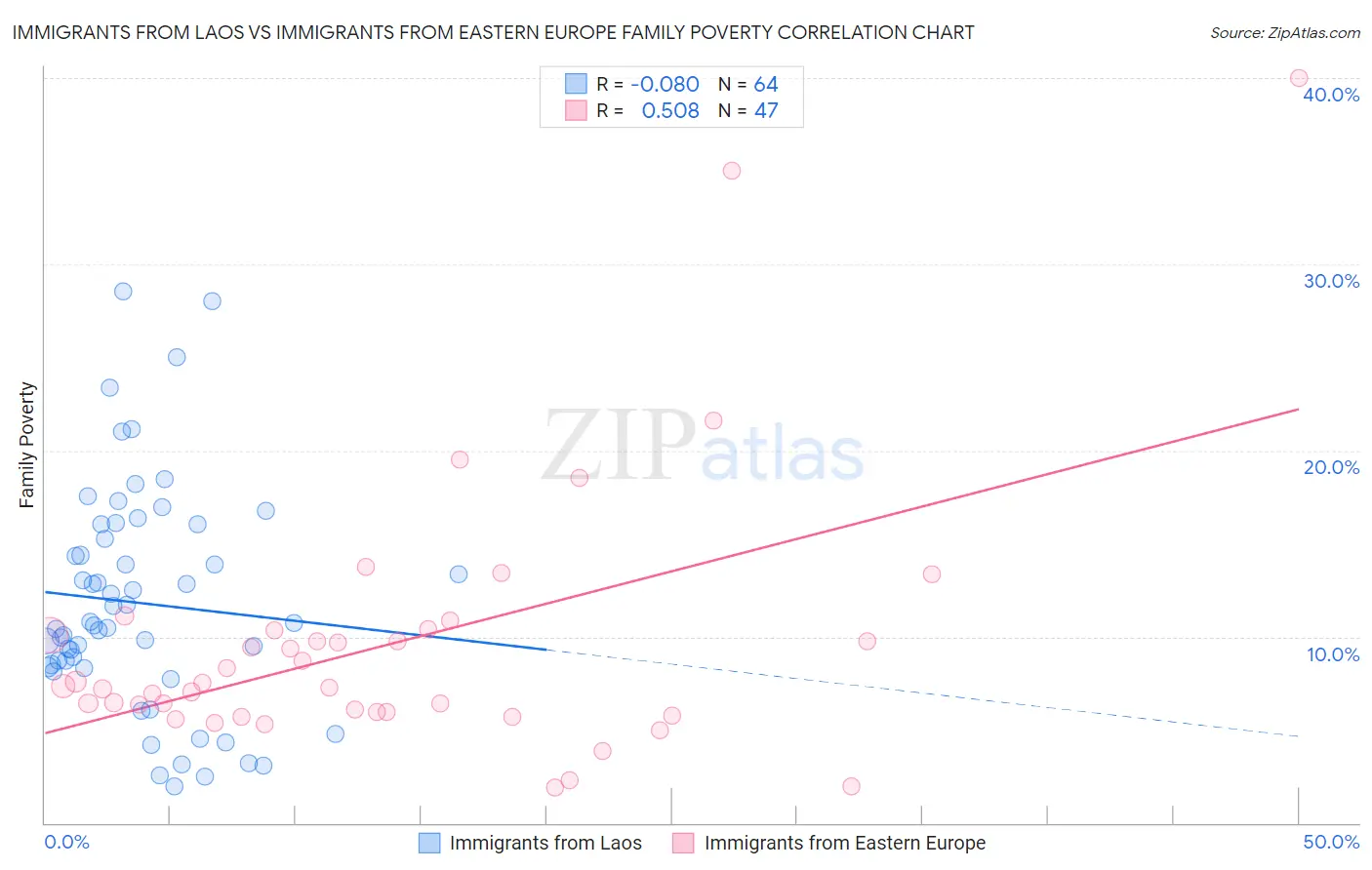 Immigrants from Laos vs Immigrants from Eastern Europe Family Poverty