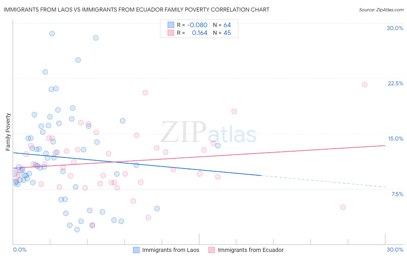 Immigrants from Laos vs Immigrants from Ecuador Family Poverty