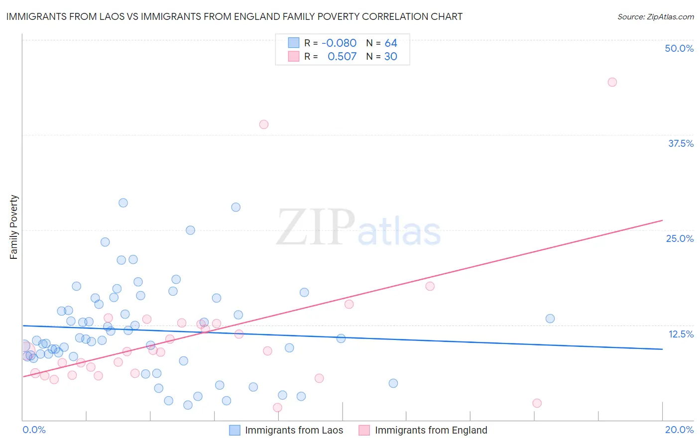 Immigrants from Laos vs Immigrants from England Family Poverty