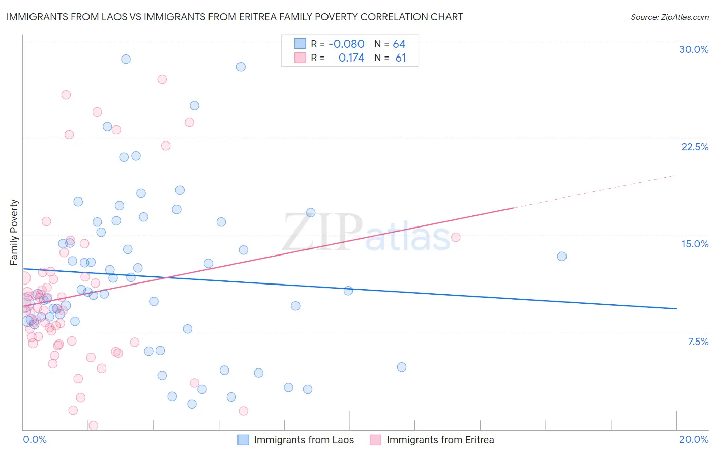 Immigrants from Laos vs Immigrants from Eritrea Family Poverty