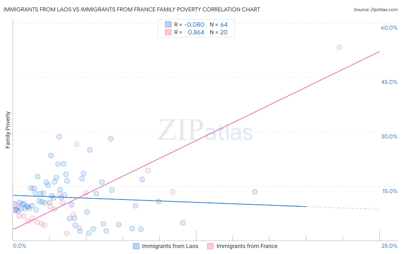 Immigrants from Laos vs Immigrants from France Family Poverty
