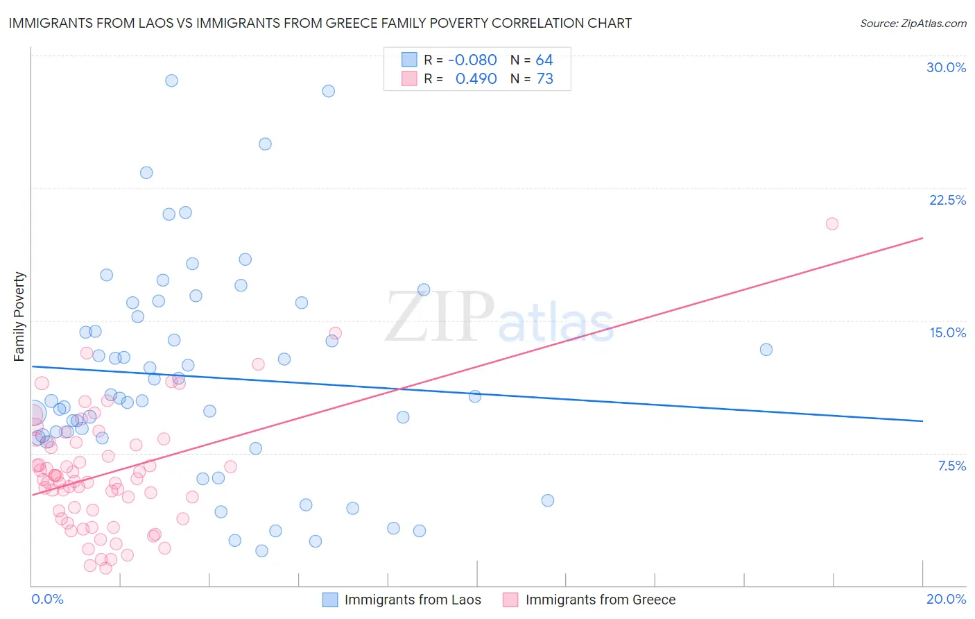 Immigrants from Laos vs Immigrants from Greece Family Poverty
