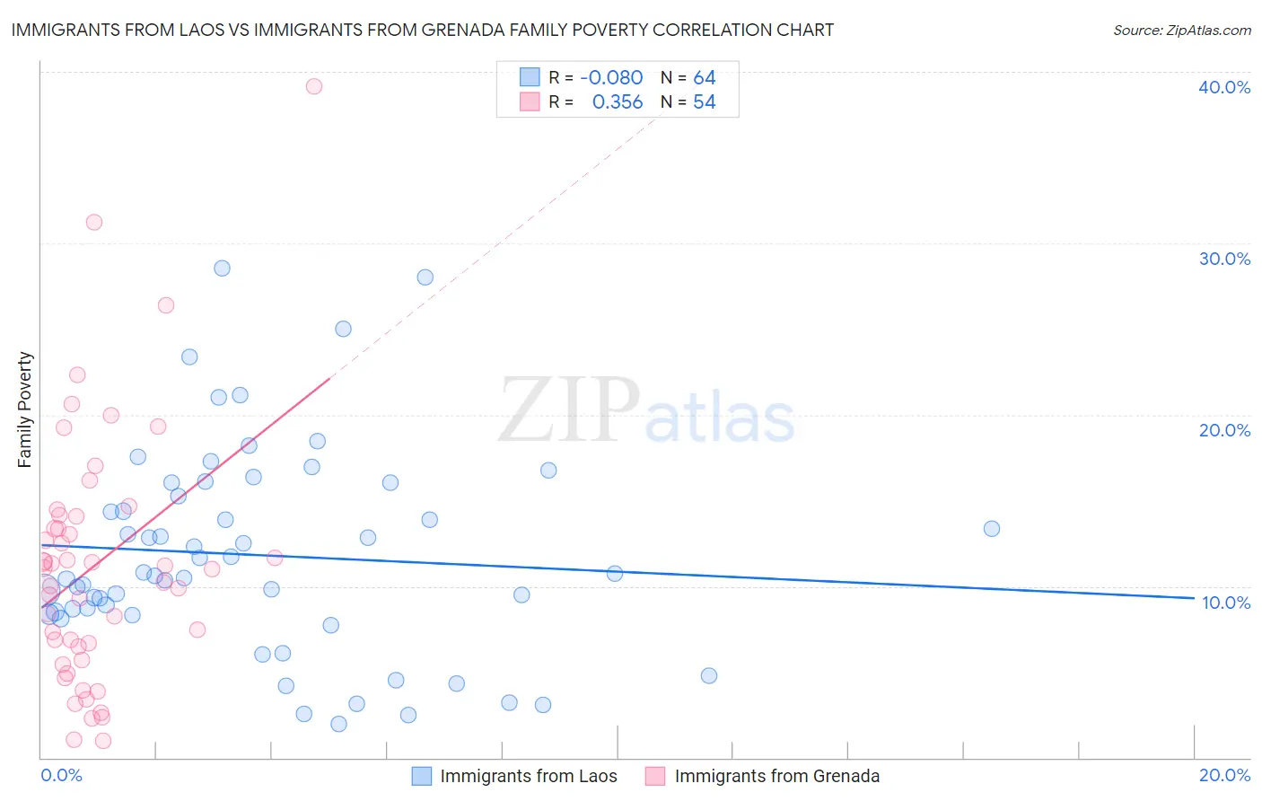 Immigrants from Laos vs Immigrants from Grenada Family Poverty