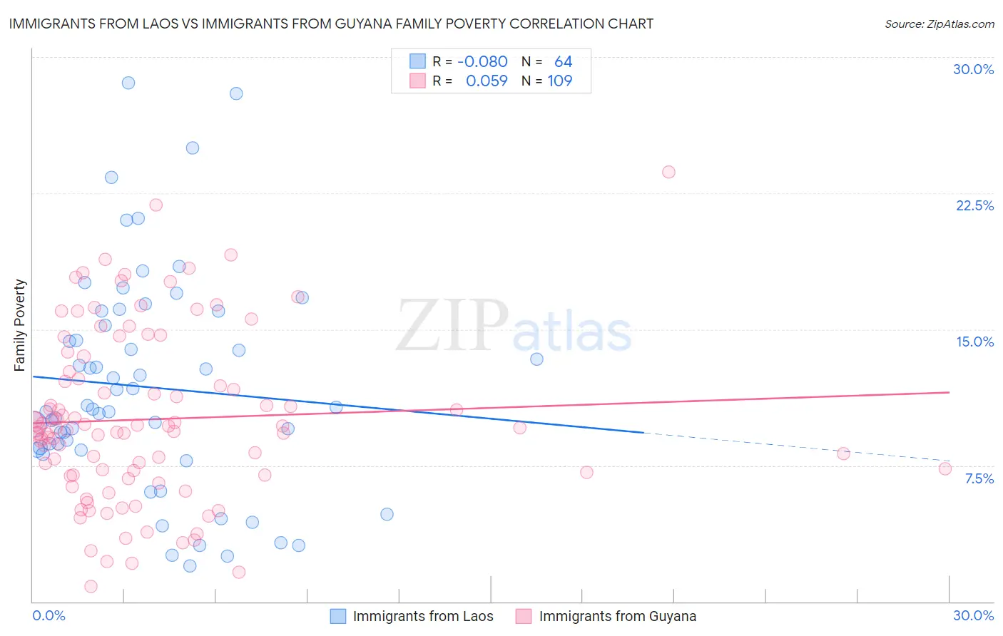 Immigrants from Laos vs Immigrants from Guyana Family Poverty