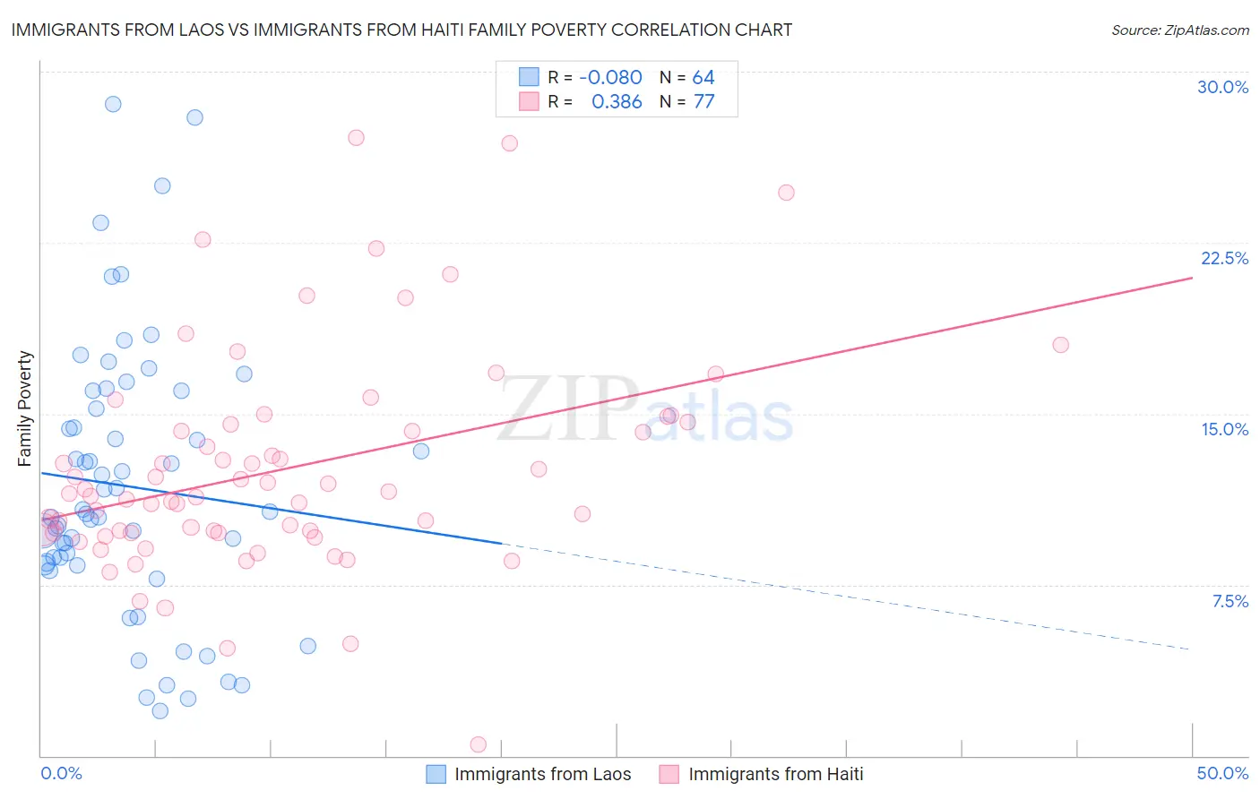Immigrants from Laos vs Immigrants from Haiti Family Poverty