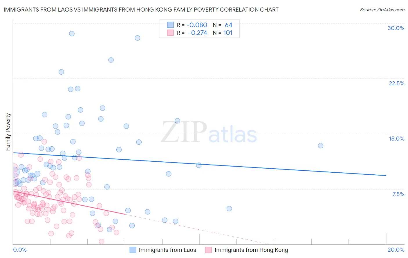 Immigrants from Laos vs Immigrants from Hong Kong Family Poverty