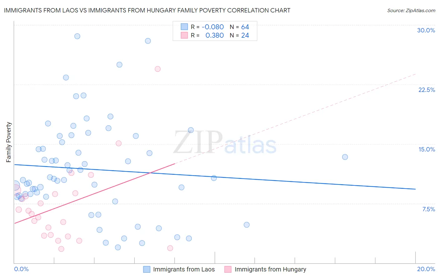 Immigrants from Laos vs Immigrants from Hungary Family Poverty